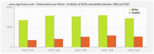 Chennevières-sur-Marne : Evolution of births and deaths between 1968 and 2007