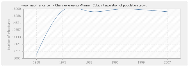 Chennevières-sur-Marne : Cubic interpolation of population growth