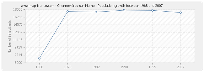 Population Chennevières-sur-Marne