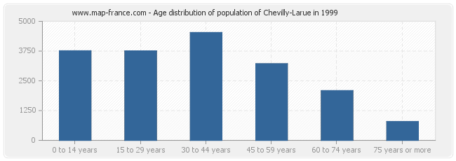 Age distribution of population of Chevilly-Larue in 1999