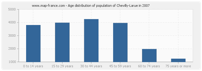 Age distribution of population of Chevilly-Larue in 2007