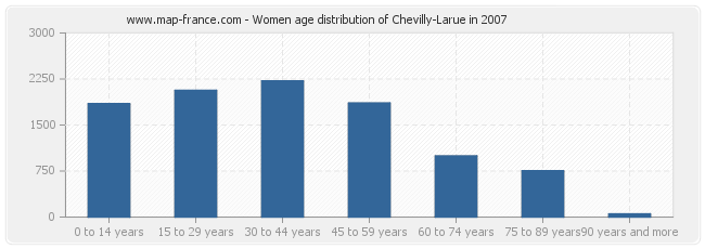 Women age distribution of Chevilly-Larue in 2007