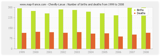 Chevilly-Larue : Number of births and deaths from 1999 to 2008