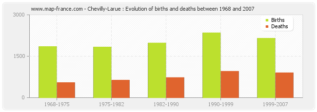 Chevilly-Larue : Evolution of births and deaths between 1968 and 2007
