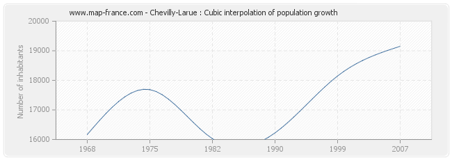 Chevilly-Larue : Cubic interpolation of population growth