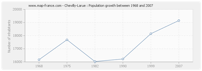 Population Chevilly-Larue