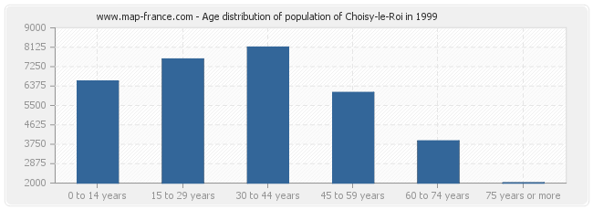 Age distribution of population of Choisy-le-Roi in 1999