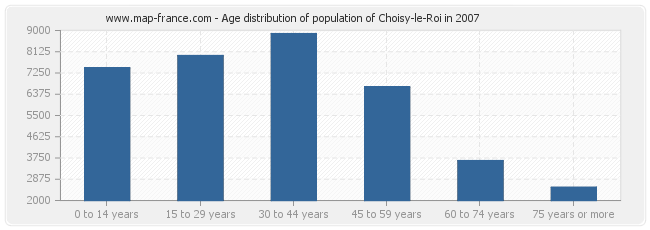 Age distribution of population of Choisy-le-Roi in 2007