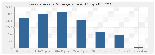 Women age distribution of Choisy-le-Roi in 2007