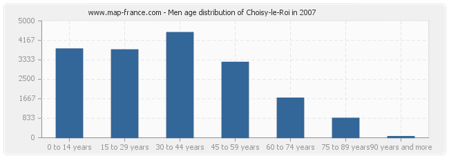 Men age distribution of Choisy-le-Roi in 2007