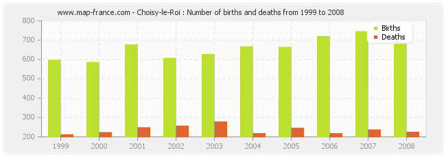 Choisy-le-Roi : Number of births and deaths from 1999 to 2008
