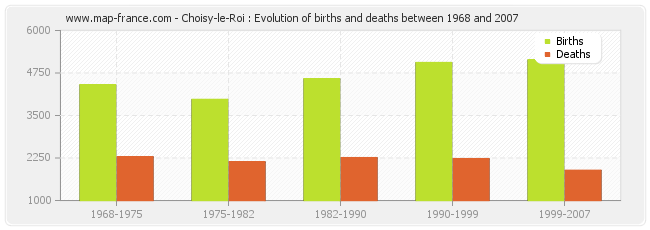 Choisy-le-Roi : Evolution of births and deaths between 1968 and 2007