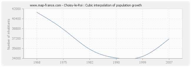 Choisy-le-Roi : Cubic interpolation of population growth