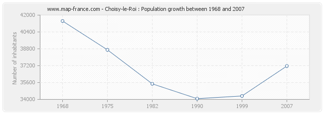 Population Choisy-le-Roi