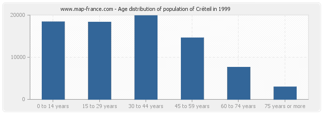 Age distribution of population of Créteil in 1999