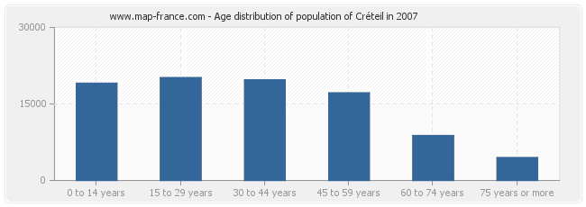 Age distribution of population of Créteil in 2007