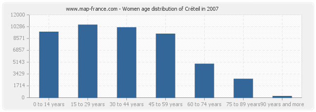 Women age distribution of Créteil in 2007