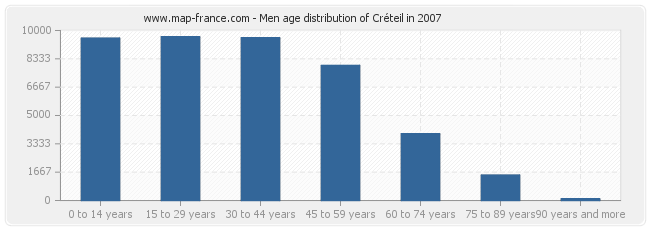 Men age distribution of Créteil in 2007