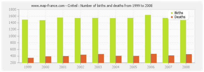 Créteil : Number of births and deaths from 1999 to 2008