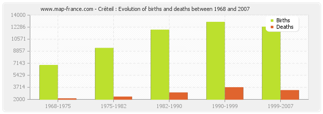 Créteil : Evolution of births and deaths between 1968 and 2007