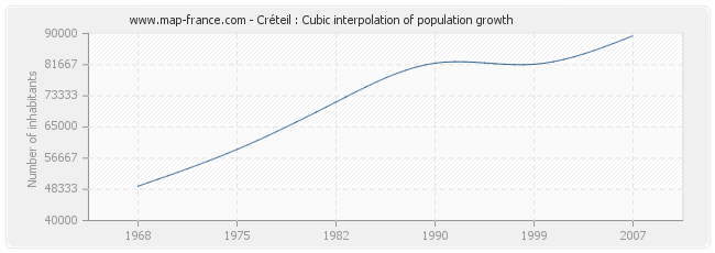 Créteil : Cubic interpolation of population growth