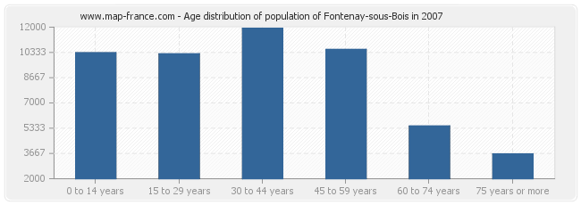 Age distribution of population of Fontenay-sous-Bois in 2007