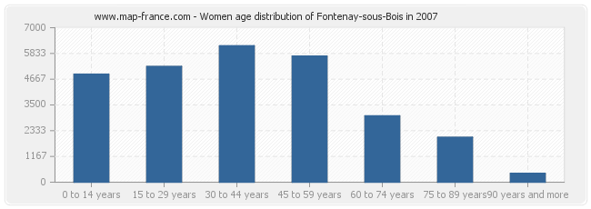 Women age distribution of Fontenay-sous-Bois in 2007