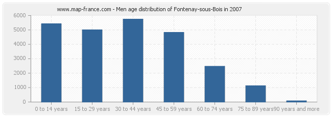 Men age distribution of Fontenay-sous-Bois in 2007