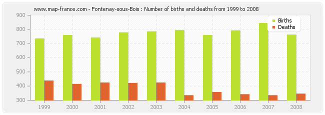 Fontenay-sous-Bois : Number of births and deaths from 1999 to 2008