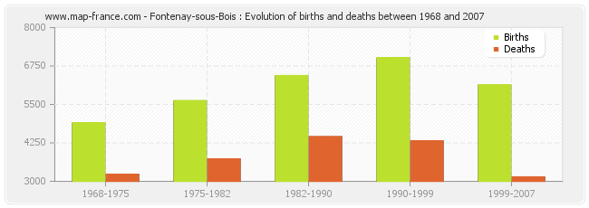 Fontenay-sous-Bois : Evolution of births and deaths between 1968 and 2007