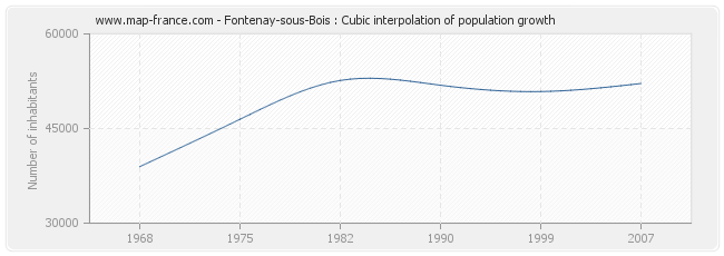 Fontenay-sous-Bois : Cubic interpolation of population growth