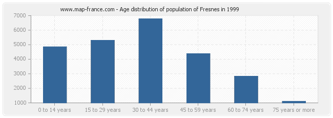 Age distribution of population of Fresnes in 1999