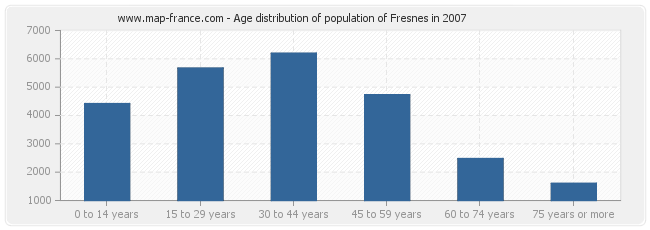 Age distribution of population of Fresnes in 2007