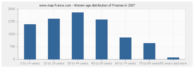 Women age distribution of Fresnes in 2007