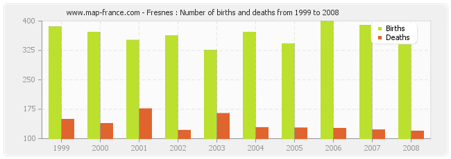 Fresnes : Number of births and deaths from 1999 to 2008