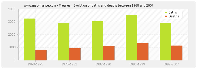 Fresnes : Evolution of births and deaths between 1968 and 2007