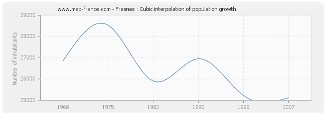 Fresnes : Cubic interpolation of population growth
