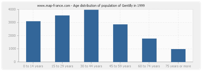 Age distribution of population of Gentilly in 1999