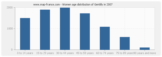 Women age distribution of Gentilly in 2007