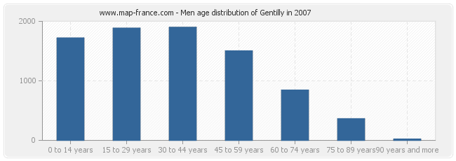 Men age distribution of Gentilly in 2007