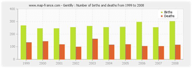 Gentilly : Number of births and deaths from 1999 to 2008