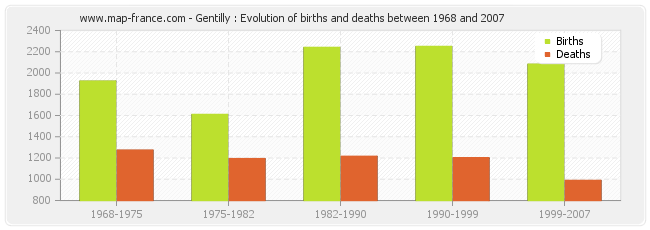 Gentilly : Evolution of births and deaths between 1968 and 2007
