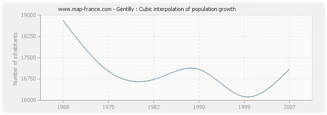 Gentilly : Cubic interpolation of population growth