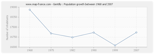 Population Gentilly