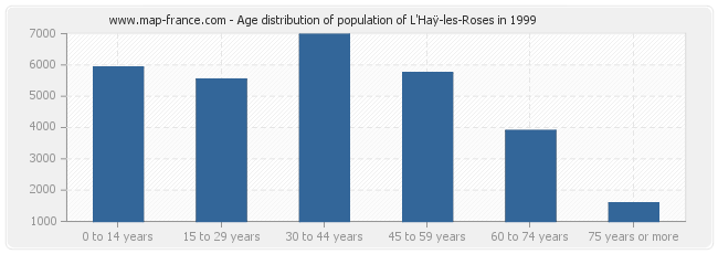 Age distribution of population of L'Haÿ-les-Roses in 1999