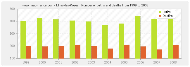 L'Haÿ-les-Roses : Number of births and deaths from 1999 to 2008