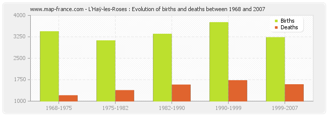 L'Haÿ-les-Roses : Evolution of births and deaths between 1968 and 2007