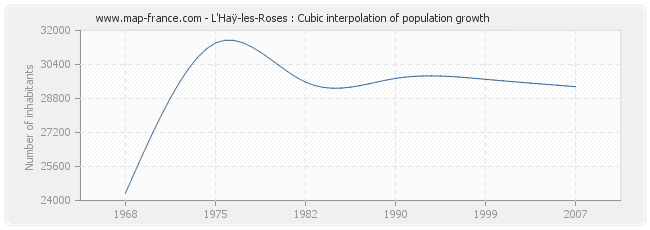 L'Haÿ-les-Roses : Cubic interpolation of population growth