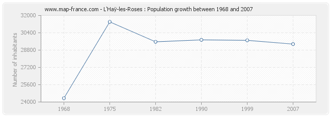 Population L'Haÿ-les-Roses