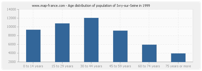 Age distribution of population of Ivry-sur-Seine in 1999